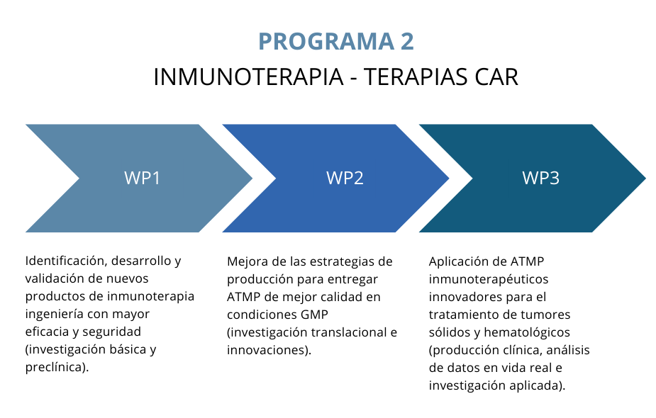 Programa 2 - Inmunoterapia